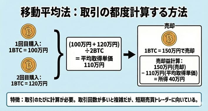 移動平均法の解説画像