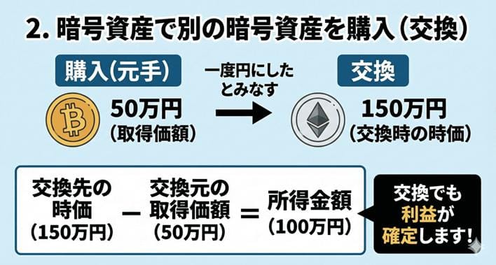 暗号資産を別の暗号資産に交換した際に差額が所得とみなされる