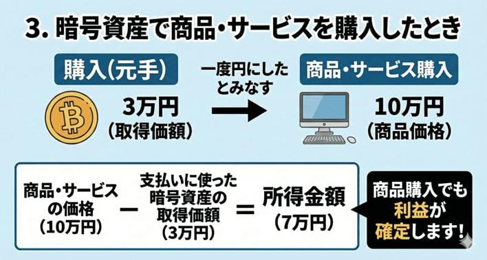 暗号資産で商品を購入した際に利益が確定し所得金額とみなされる