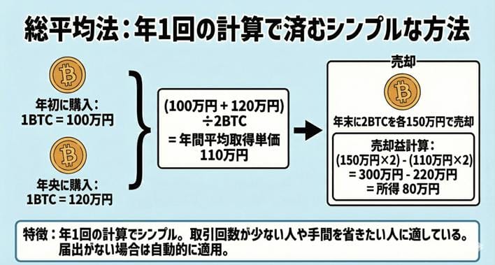 総平均法の解説画像
